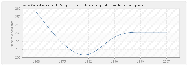 Le Verguier : Interpolation cubique de l'évolution de la population